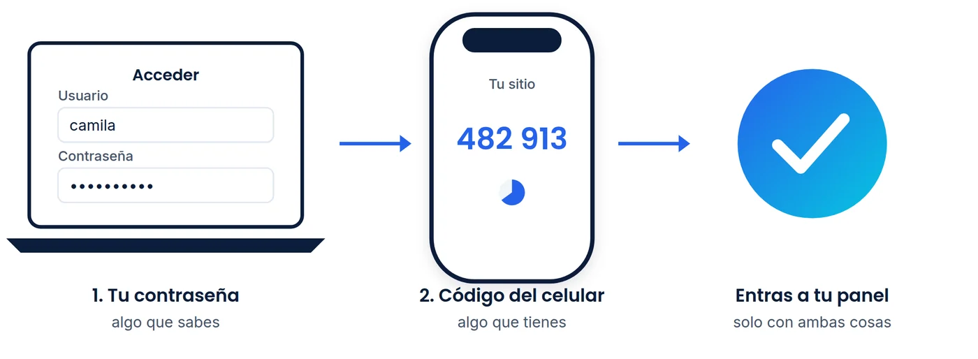 Esquema: primero la contraseña en el computador, después el código de 6 dígitos del celular, y recién entonces se entra al panel